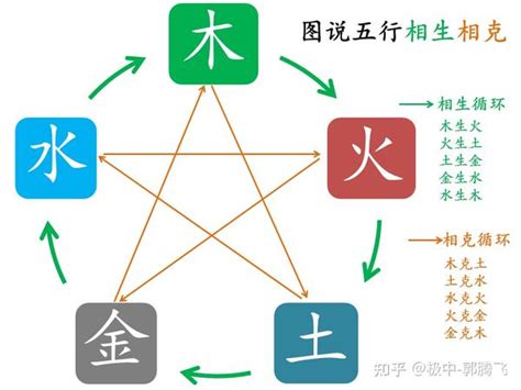 水 土 五行|郭极中：解析五行（木、火、土、金、水）相克的理论。